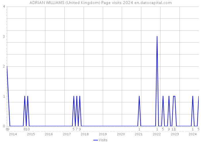 ADRIAN WILLIAMS (United Kingdom) Page visits 2024 