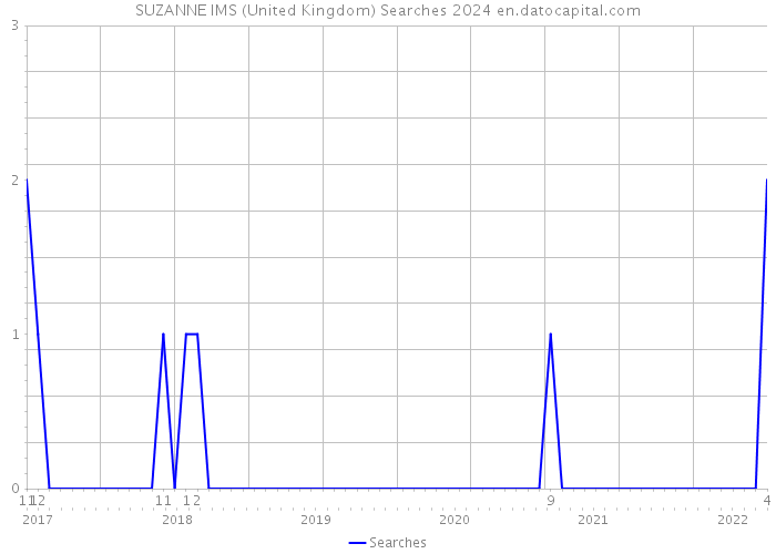 SUZANNE IMS (United Kingdom) Searches 2024 