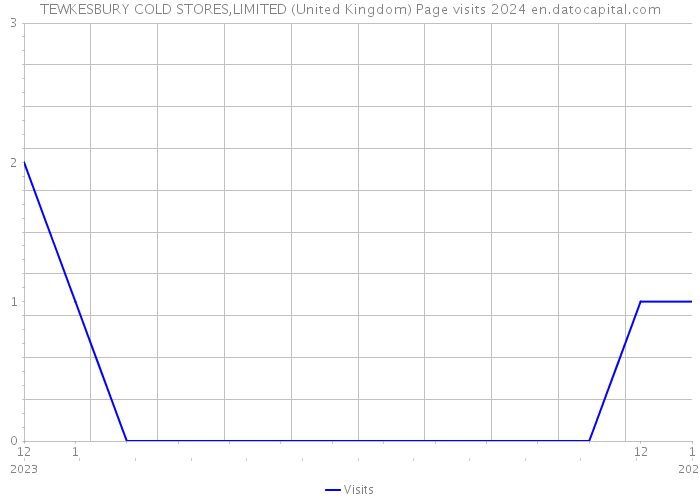 TEWKESBURY COLD STORES,LIMITED (United Kingdom) Page visits 2024 