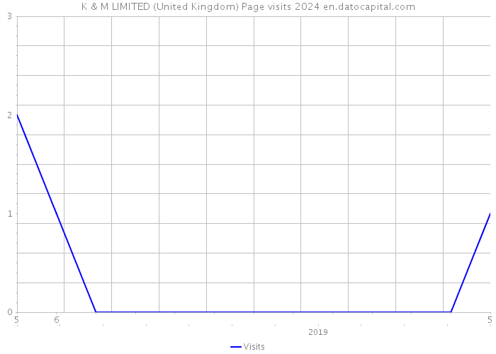 K & M LIMITED (United Kingdom) Page visits 2024 
