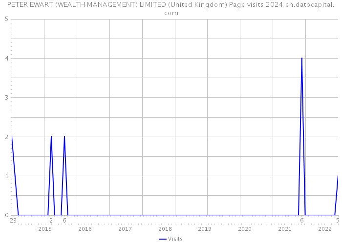 PETER EWART (WEALTH MANAGEMENT) LIMITED (United Kingdom) Page visits 2024 