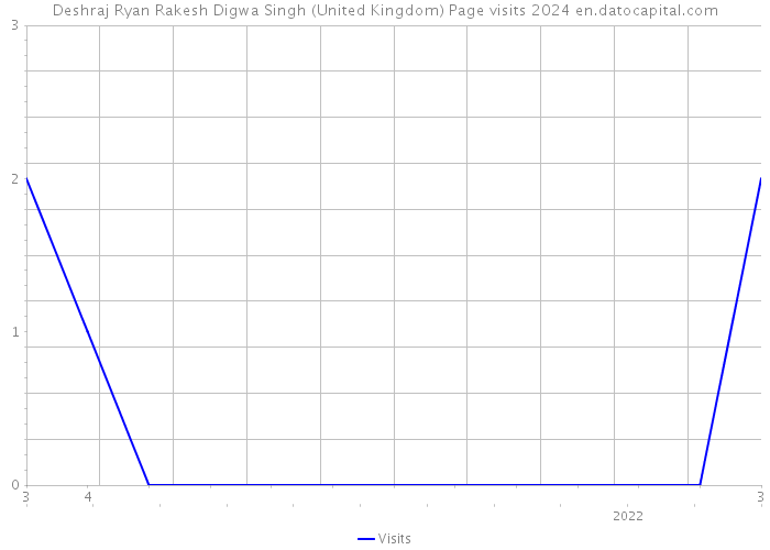 Deshraj Ryan Rakesh Digwa Singh (United Kingdom) Page visits 2024 