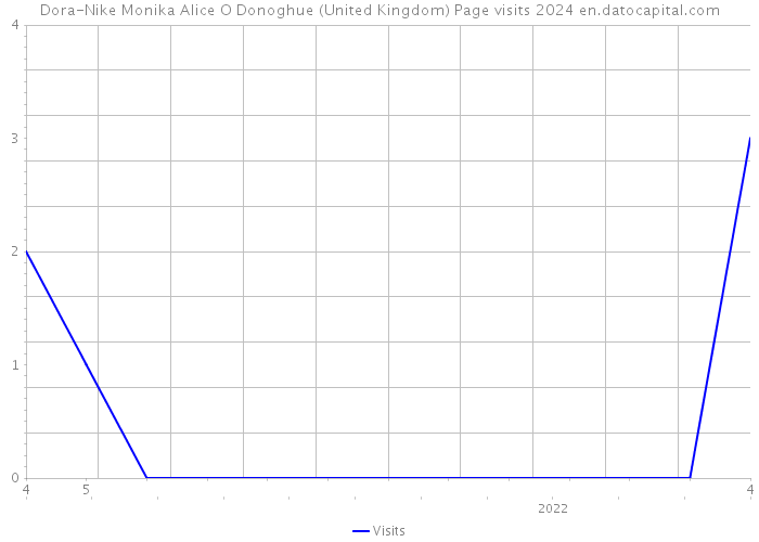 Dora-Nike Monika Alice O Donoghue (United Kingdom) Page visits 2024 