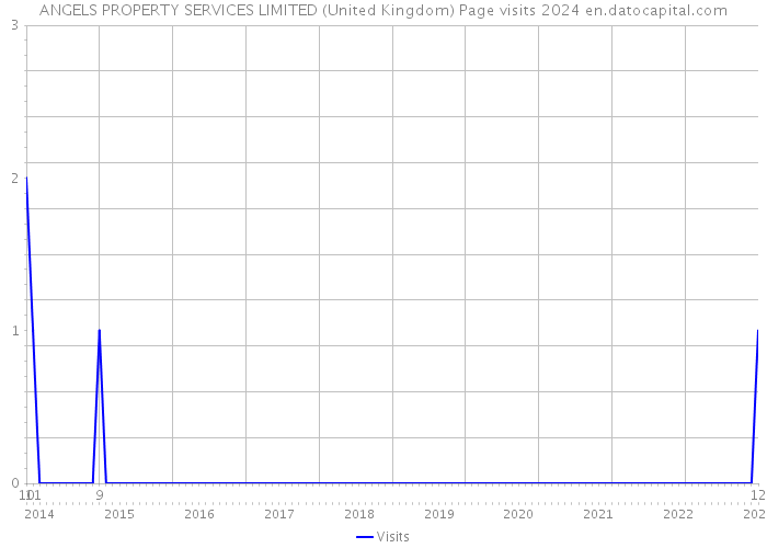 ANGELS PROPERTY SERVICES LIMITED (United Kingdom) Page visits 2024 
