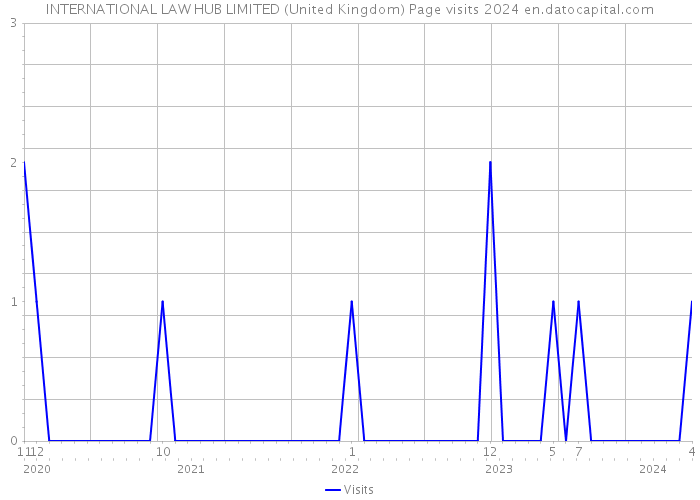 INTERNATIONAL LAW HUB LIMITED (United Kingdom) Page visits 2024 