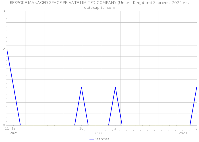 BESPOKE MANAGED SPACE PRIVATE LIMITED COMPANY (United Kingdom) Searches 2024 