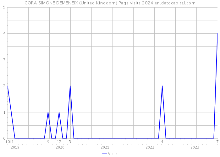 CORA SIMONE DEMENEIX (United Kingdom) Page visits 2024 