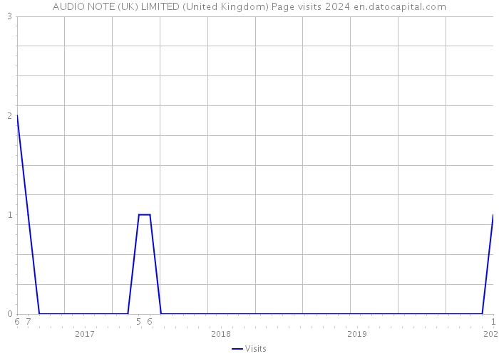 AUDIO NOTE (UK) LIMITED (United Kingdom) Page visits 2024 