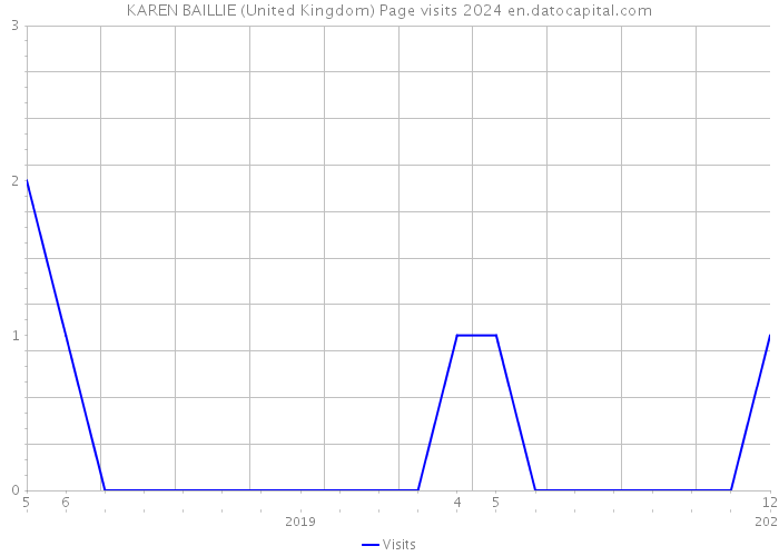 KAREN BAILLIE (United Kingdom) Page visits 2024 