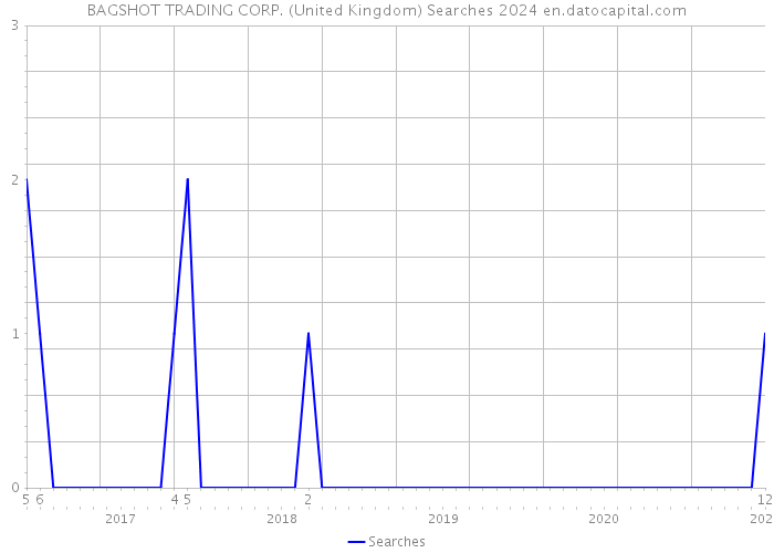 BAGSHOT TRADING CORP. (United Kingdom) Searches 2024 