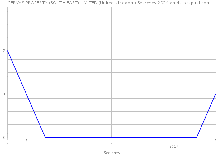 GERVAS PROPERTY (SOUTH EAST) LIMITED (United Kingdom) Searches 2024 
