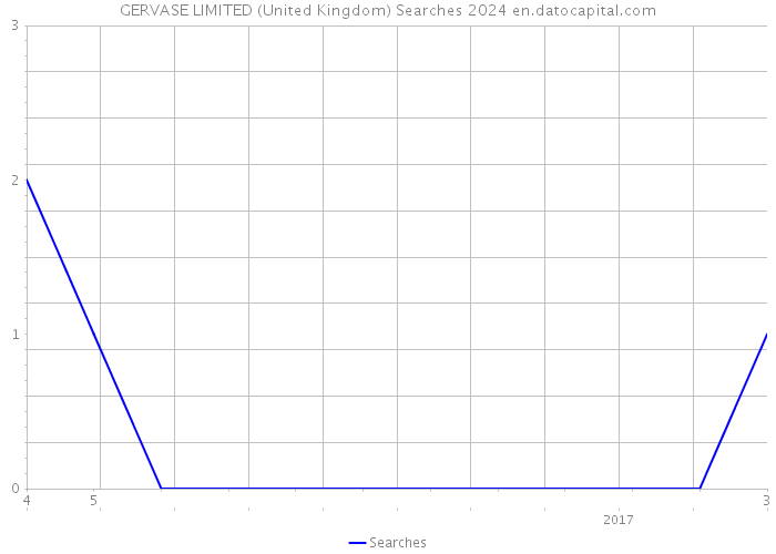 GERVASE LIMITED (United Kingdom) Searches 2024 