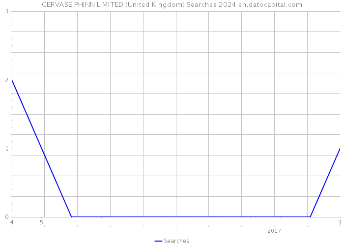 GERVASE PHINN LIMITED (United Kingdom) Searches 2024 