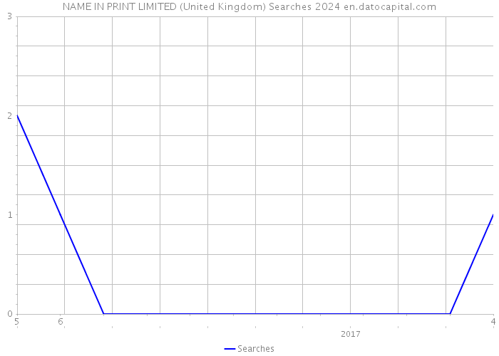 NAME IN PRINT LIMITED (United Kingdom) Searches 2024 