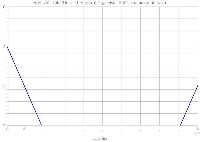 Viren Anil Lala (United Kingdom) Page visits 2024 