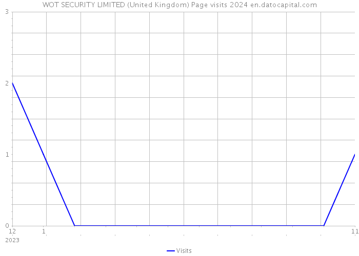 WOT SECURITY LIMITED (United Kingdom) Page visits 2024 
