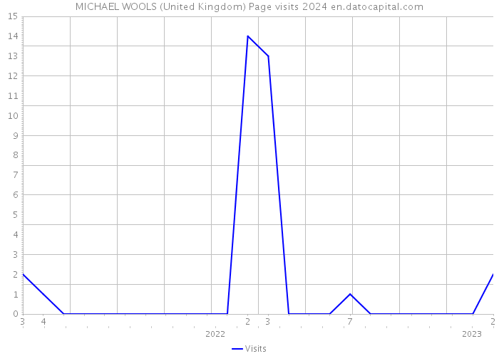 MICHAEL WOOLS (United Kingdom) Page visits 2024 