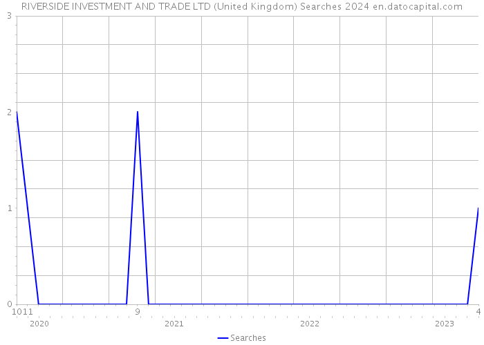 RIVERSIDE INVESTMENT AND TRADE LTD (United Kingdom) Searches 2024 