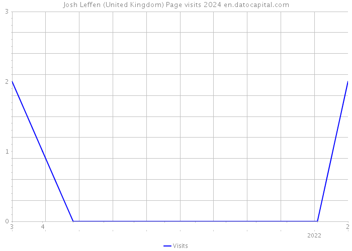 Josh Leffen (United Kingdom) Page visits 2024 