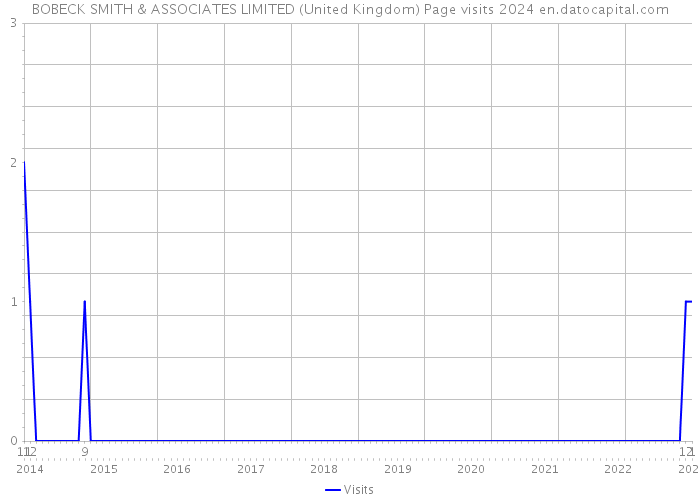 BOBECK SMITH & ASSOCIATES LIMITED (United Kingdom) Page visits 2024 
