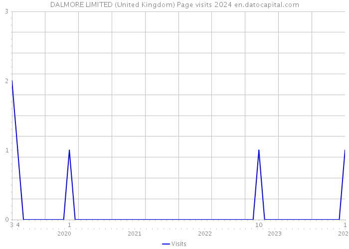 DALMORE LIMITED (United Kingdom) Page visits 2024 