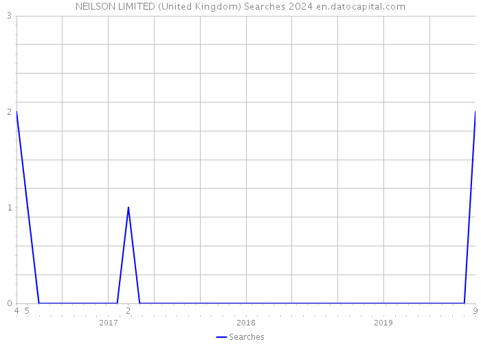 NEILSON LIMITED (United Kingdom) Searches 2024 