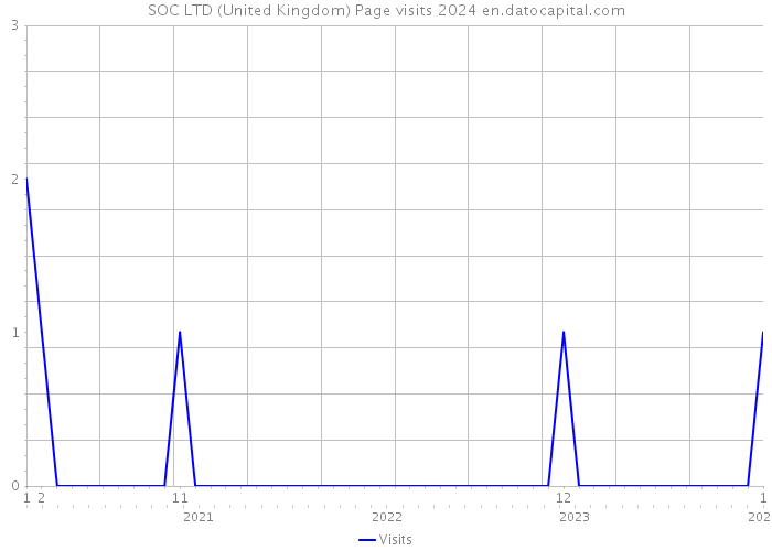SOC LTD (United Kingdom) Page visits 2024 