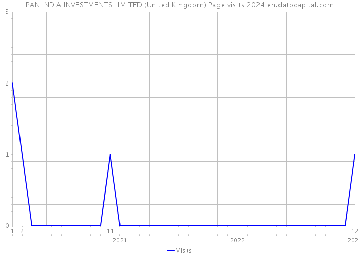 PAN INDIA INVESTMENTS LIMITED (United Kingdom) Page visits 2024 