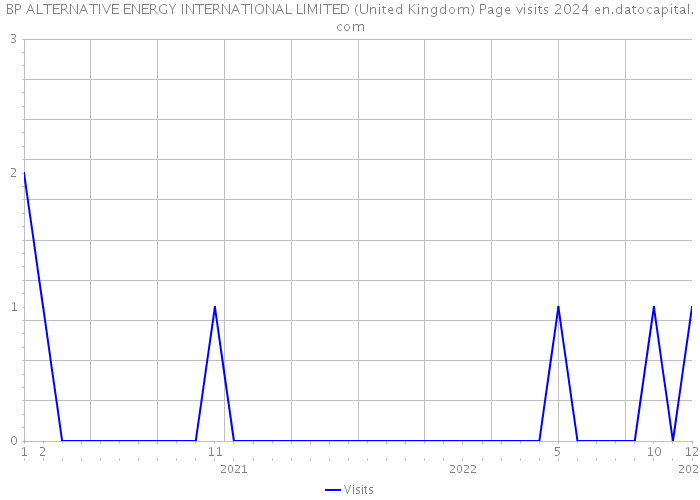 BP ALTERNATIVE ENERGY INTERNATIONAL LIMITED (United Kingdom) Page visits 2024 