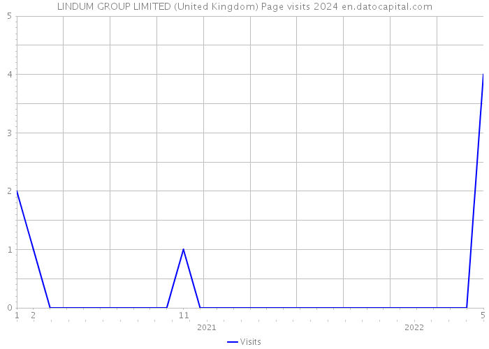 LINDUM GROUP LIMITED (United Kingdom) Page visits 2024 