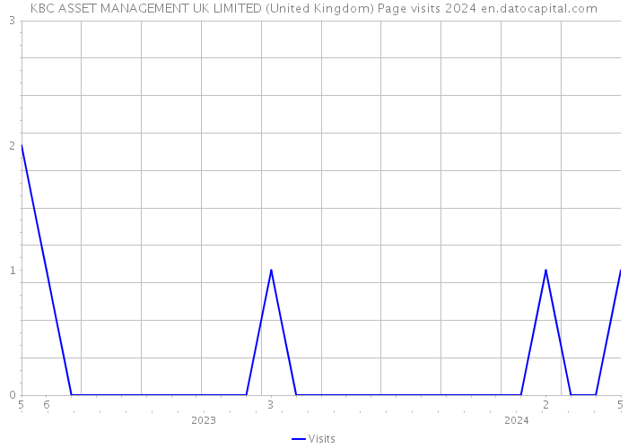 KBC ASSET MANAGEMENT UK LIMITED (United Kingdom) Page visits 2024 
