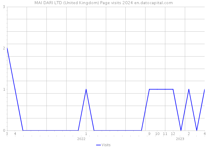 MAI DARI LTD (United Kingdom) Page visits 2024 