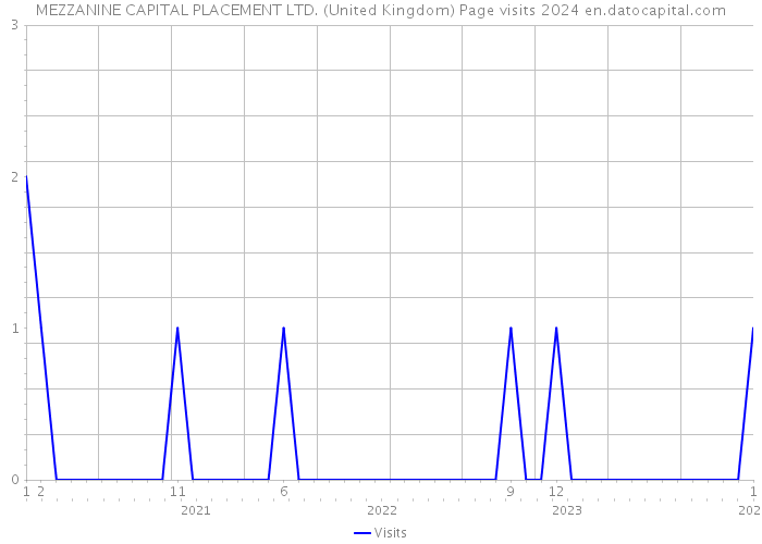 MEZZANINE CAPITAL PLACEMENT LTD. (United Kingdom) Page visits 2024 