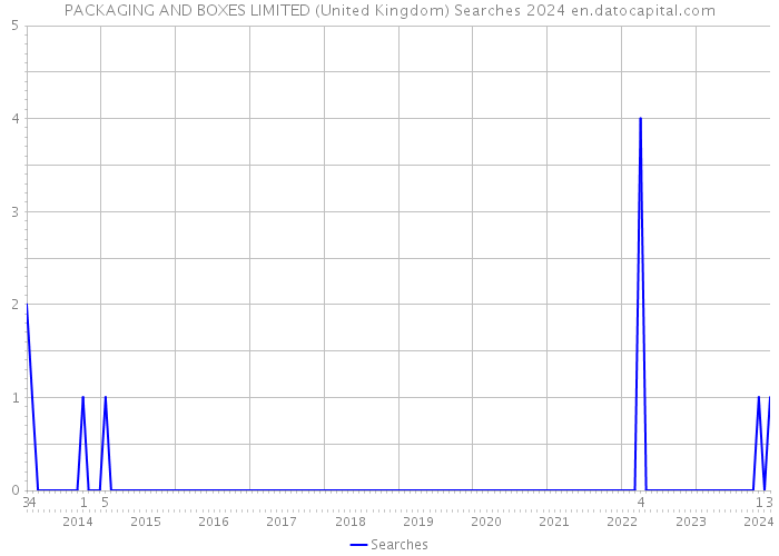 PACKAGING AND BOXES LIMITED (United Kingdom) Searches 2024 