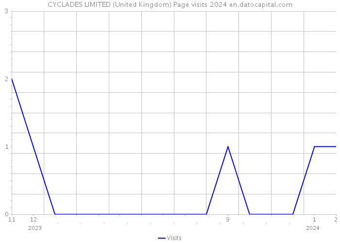 CYCLADES LIMITED (United Kingdom) Page visits 2024 