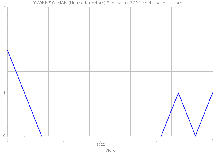 YVONNE OLMAN (United Kingdom) Page visits 2024 