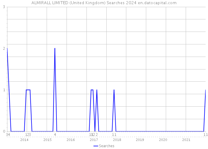 ALMIRALL LIMITED (United Kingdom) Searches 2024 