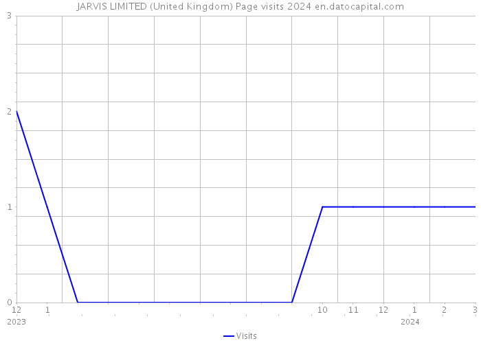 JARVIS LIMITED (United Kingdom) Page visits 2024 