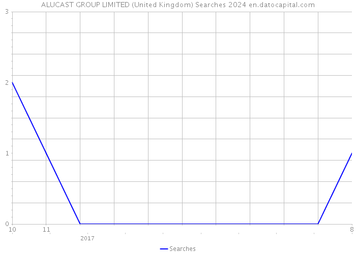 ALUCAST GROUP LIMITED (United Kingdom) Searches 2024 