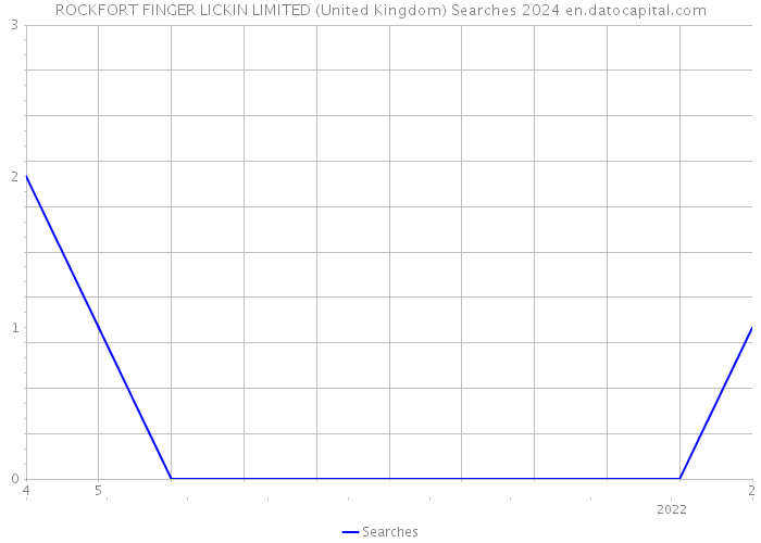 ROCKFORT FINGER LICKIN LIMITED (United Kingdom) Searches 2024 
