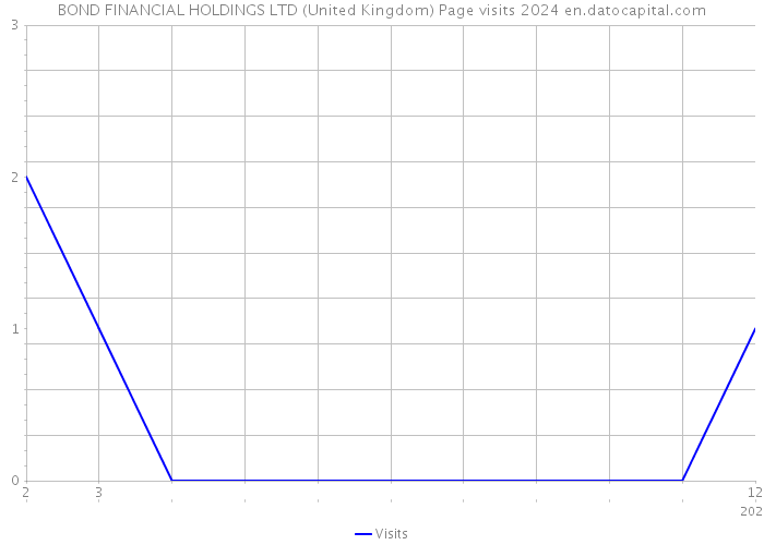 BOND FINANCIAL HOLDINGS LTD (United Kingdom) Page visits 2024 