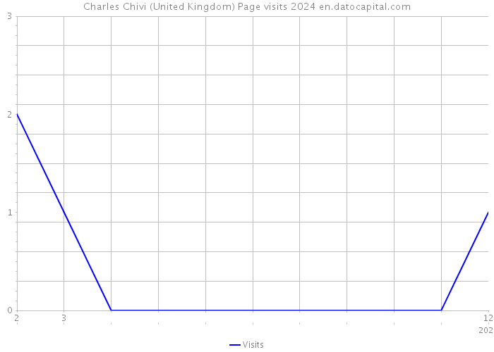 Charles Chivi (United Kingdom) Page visits 2024 