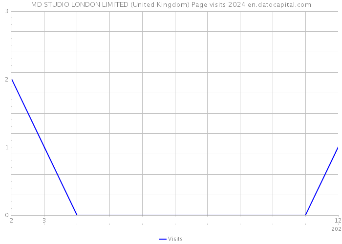 MD STUDIO LONDON LIMITED (United Kingdom) Page visits 2024 