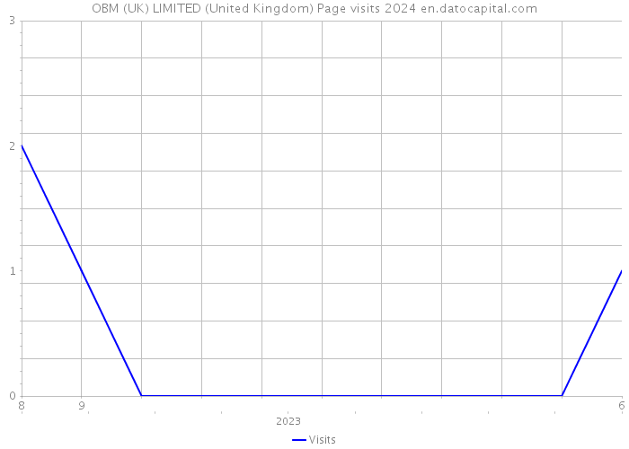 OBM (UK) LIMITED (United Kingdom) Page visits 2024 