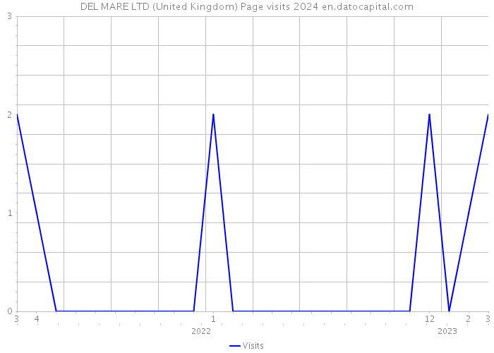 DEL MARE LTD (United Kingdom) Page visits 2024 