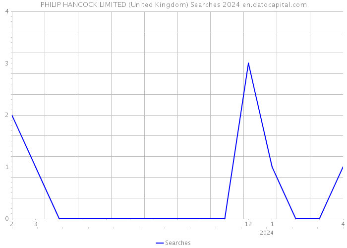 PHILIP HANCOCK LIMITED (United Kingdom) Searches 2024 