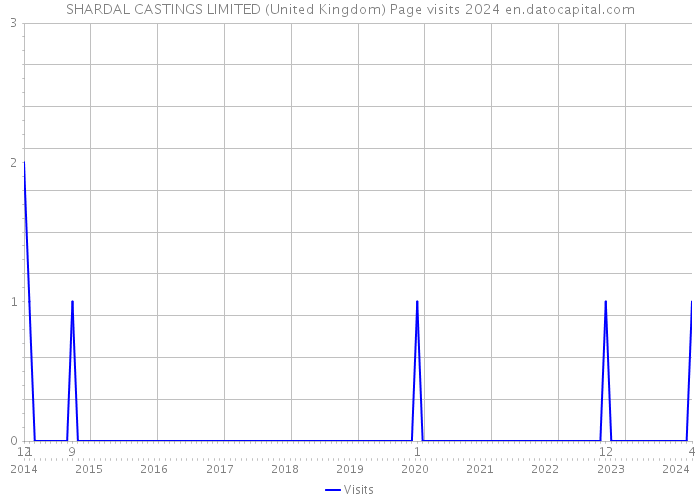 SHARDAL CASTINGS LIMITED (United Kingdom) Page visits 2024 