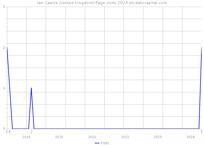Ian Gawne (United Kingdom) Page visits 2024 