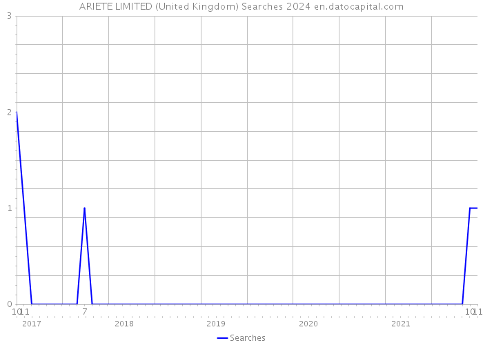 ARIETE LIMITED (United Kingdom) Searches 2024 