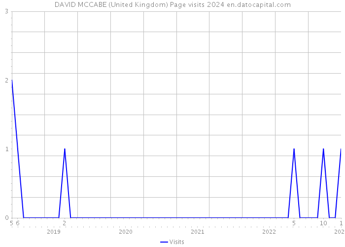 DAVID MCCABE (United Kingdom) Page visits 2024 